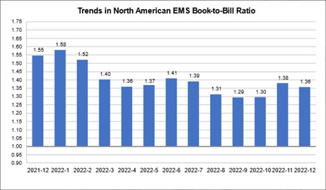 Indústria norte-americana de EMS caiu 2,7% em dezembro