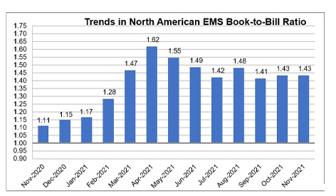 Indústria norte-americana do EMS acima de 2,5 por cento em novembro