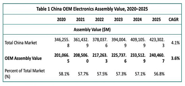 New Venture pesquisa examina OEM Electronics Manufacturing na China